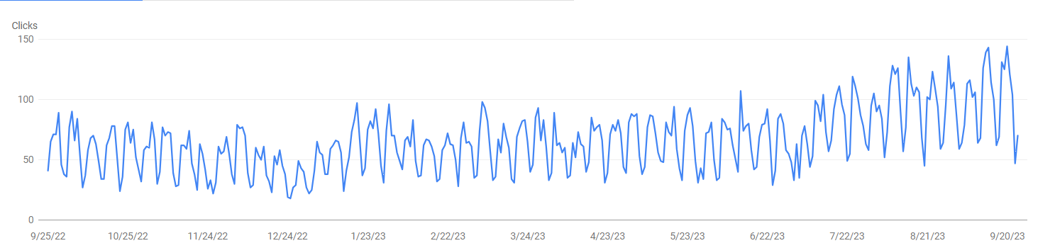 Larry Pitt Last 12 Months Organic Search Visibility